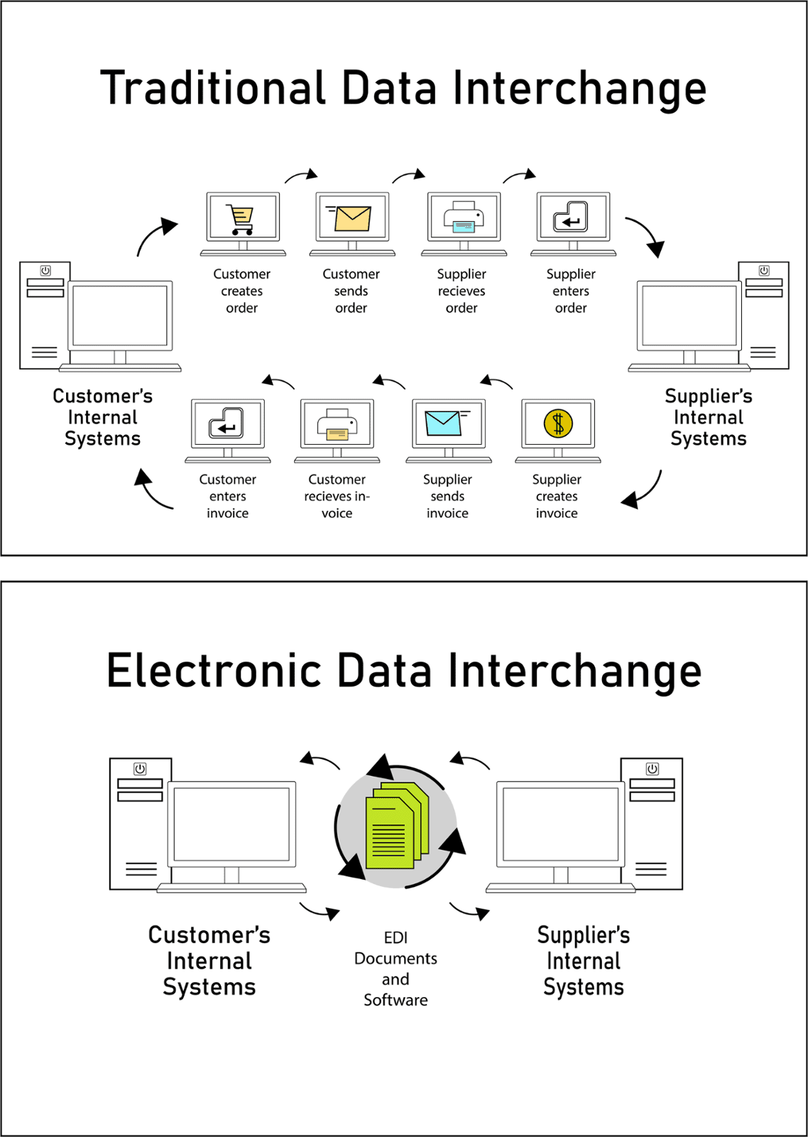 Traditional Data Interchange To Electronic Data Interchange