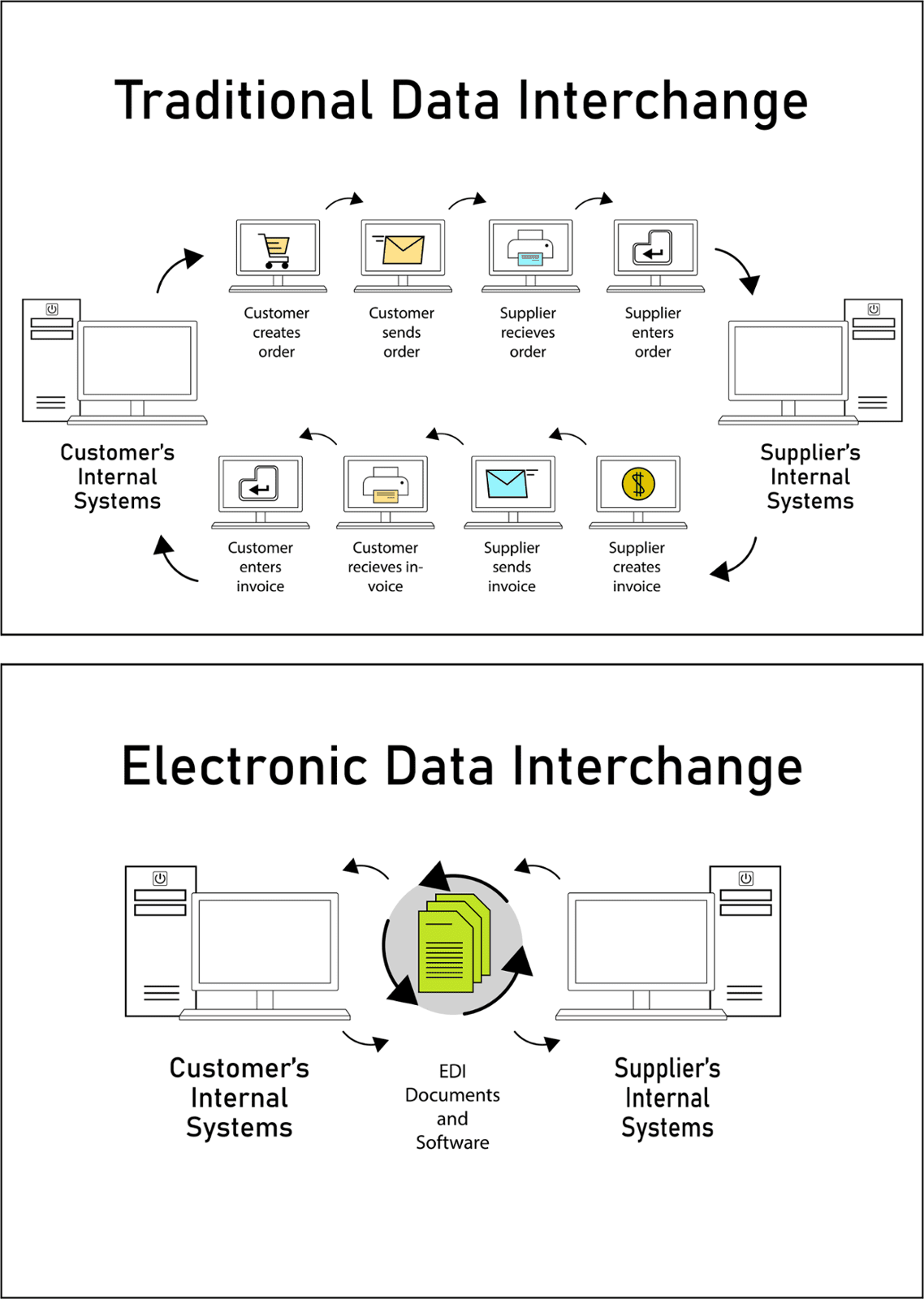 Electronic Data Interchange explanation diagram