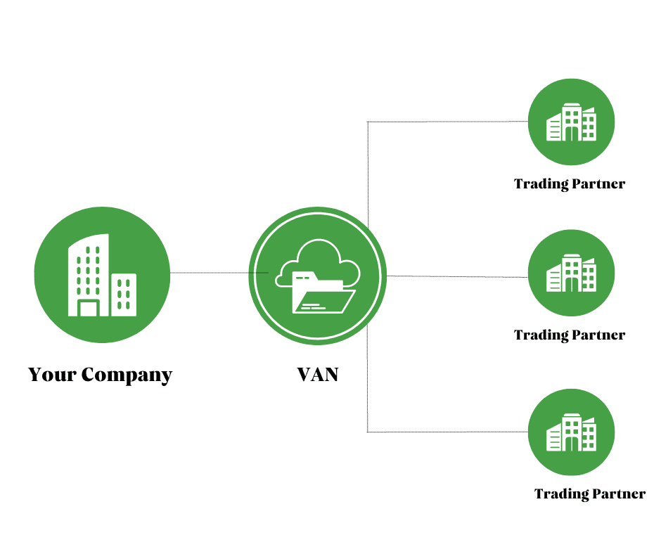 Diagram describing VAN as the middleman between your company and trading partners